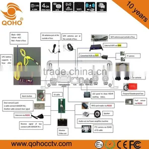 Vehicle HDD Mobile DVR With 4D1 2CIF 4HD1 G-sensor GPS 3G 4G thumbnail-5