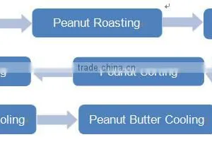 Competitive Price Competitive Price Peanut Butter Production Line thumbnail-6