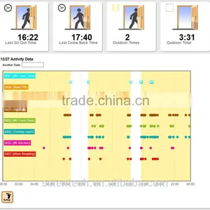 Cloud & App Home Managment System thumbnail-3