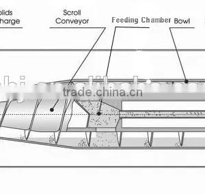 Horizontal Spiral Discharging Centrifuge thumbnail-6