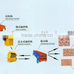 Stone Production Line ( Stone Crushing and Screening Equipments) thumbnail-1