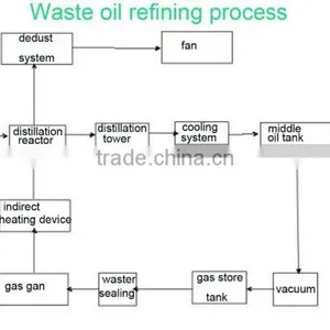 Desulfurztion and Decoloration Used Oil Recycling Plant ,Oil Distillation Plant thumbnail-5