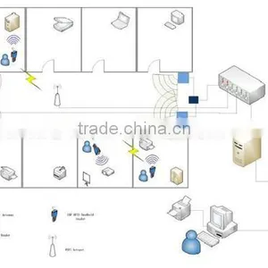 High Performance RFID Supply Chain Inventory UHF Reader and Software With Low Cost thumbnail-1