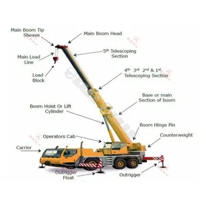 Genuine & OEM Spare Parts Catalog SANY Crane Parts Name for SANY Cranes thumbnail-1