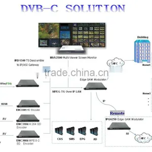 Low Cost Cable tv Digital Headend thumbnail-1