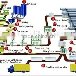 Fly Ash AAC Block Making Machine 30000-300000 Cubic Meters/year thumbnail-1
