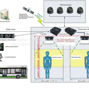 3G/4G API SDK Provide People Counter System Real-Time Bus Safety GPS Positioning Passenger Counter thumbnail-4