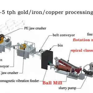 Gold CIL Plant Engineering Design Service Metallurgical Process Optimization thumbnail-1
