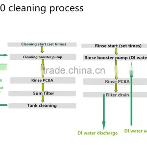 Pneumatic Steel Washing Machine, Washing Machine LCD Screen, Stencil Cleaning Machines ,pneumatic Spray Washers thumbnail-3