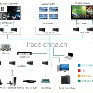 Multi Functional Video Wall Processor Over IP,video Wall Controller thumbnail-1