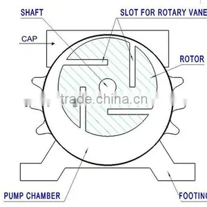 Rotary Vane Vacuum Pump for Milk Equipmen thumbnail-1