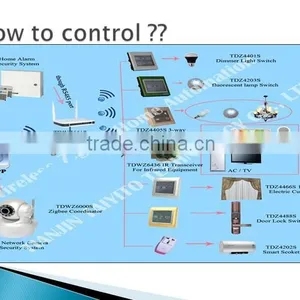 TAIYITO ZigBEE Smart Home Automation Controller/ZigBEE Smartphone Tablet Controller/ZigBEE System thumbnail-1