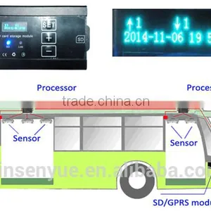 Bus IR Scanning Auto Counter Passenger Counting thumbnail-1