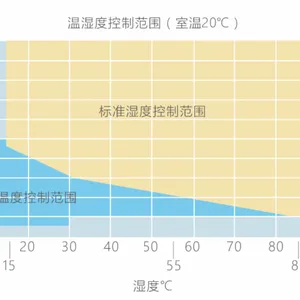 Constant Temperature and Humidity Box thumbnail-4
