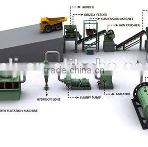 Copper Ore Beneficiation Processing Mining Plant thumbnail-1