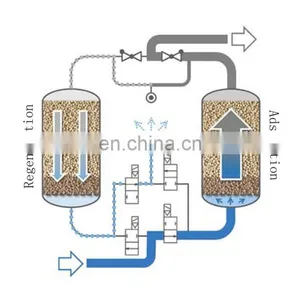 Heat Less Desiccant Absorption Compressed Air Dryer With PLC Controller for Compressed Air thumbnail-2