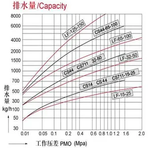 High Performancep Bellows Type Steam Trap Thermostatic Steam Trap for Steam Pipeline thumbnail-5