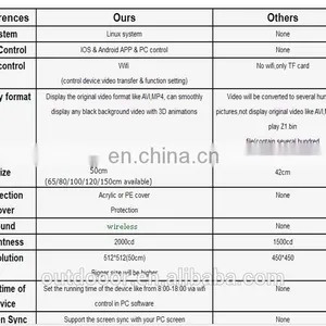 Chinese Supplier Wifi Big Size With Best Price Graphic Design Player Advertising Equipment Led Fan 3d Hologram Display thumbnail-5