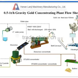 Professional Design Gold Ore Mining Line With Low Price thumbnail-2