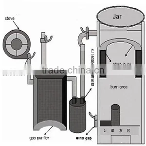 New Energy Saving Gasifier Stove /wood Gasifier for Sale/biomass Gasifier thumbnail-6
