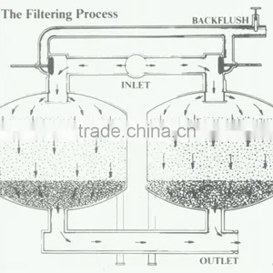 Backwash Irrigation Water Treatment Sand Media Filter and Other Greenhouse Tool thumbnail-5