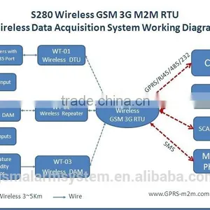 Modbus Rtu Modbus Rtu Protocol Industrial Automation Equipment Wireless GSM 3G RTU King Pigeon S280 thumbnail-5