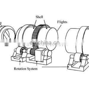 China Factory Rotary Drum Dryer Rotary Pomace Dryer Corn Cylinder Drying Machine thumbnail-4