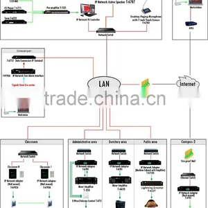 Popular Digital Audio IP Public Address System for pa System Project thumbnail-1
