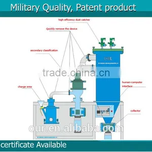 Special Designed Lab Use Micronizer Jet Mill thumbnail-1