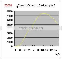 XCH-5kw Windmill 5kw Power Generate thumbnail-1
