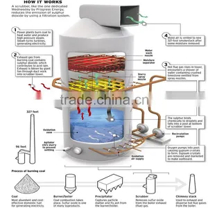 Indudtrial Newest Manufacture Limestone Flue Gas Desulfurization Wet Scrubber Washing Tower thumbnail-2