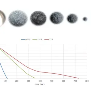 Hydraulic Fracturing Dissolvable Metallic Frac Balls thumbnail-4