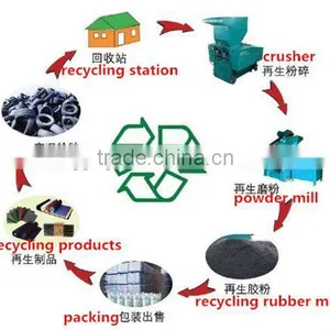 2015 New Good Investment Project High Perfromance Used Tire Recycling Machine thumbnail-2