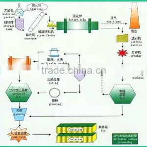Water Filtering Material Palm Shell Activated Carbon Plant thumbnail-1