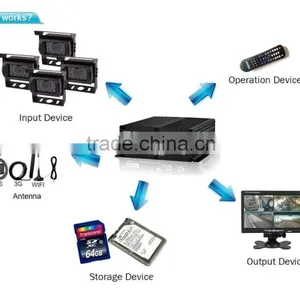 High Quality VEHICLE HDD MOBILE DVR thumbnail-1