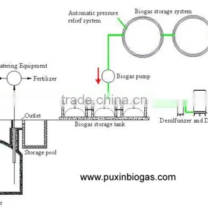 Big Size Biogas Project for Cow Farm thumbnail-1