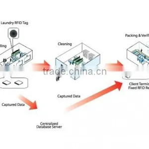 High Performance RFID Office Inventory Software With Low Cost thumbnail-2