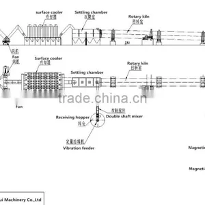 Zinc Oxide Calcination Kiln Manufacturer in China thumbnail-1