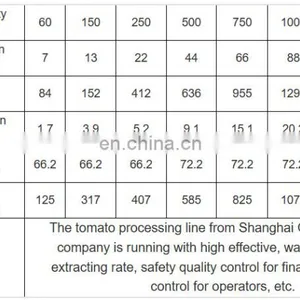 Factory Price Tomato Paste Processing Machine Ketchup Production Line Tomato Processing thumbnail-5