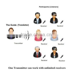 Portable Wireless Multilingual Simultaneous Interpretation Conference System for Meeting and Events thumbnail-6