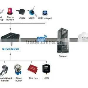 D1 Anti-vibration 4ch Hdd/sd Gps 3g Dvr Kit Vehicle Fleet Mdvr With H.264 Dvr Recorder Support Andriod/ Iphone App thumbnail-5