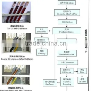 Non-pullution Eco-friendly Oil From Waste Engine Oil Distillation Unit thumbnail-4