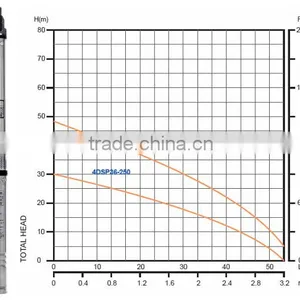 Cheap 12V, 24V DC Solar Pump ( no Need Controller ) thumbnail-6