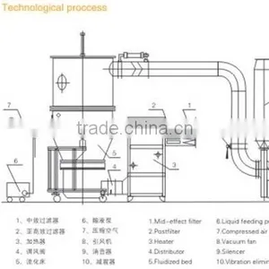 FL-200 Fluid Bed Dryer thumbnail-4