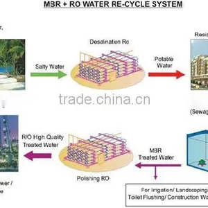Sewage Treatment Plant Equipments thumbnail-1