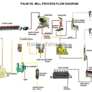 Professional Palm Oil Fractionation Line thumbnail-4