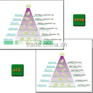 COB Grow Light Led 90W Integrated Diy Led Grow Light Kits For Hydroponics thumbnail-5