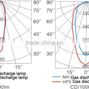 250w 400w Gas Discharge Shock Proof Energy-saving Metal Halide High Power Projection Light RGT621 thumbnail-3
