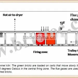 Tunnel Kiln for Brick Drying, Red Mud Brick Making Plant With Coal Feeding thumbnail-4