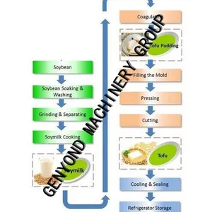 Soy Milk Fresh Tofu Production Line/Tofu Making Machine thumbnail-3